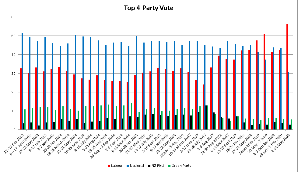 2020 May Party Vote Top4-19